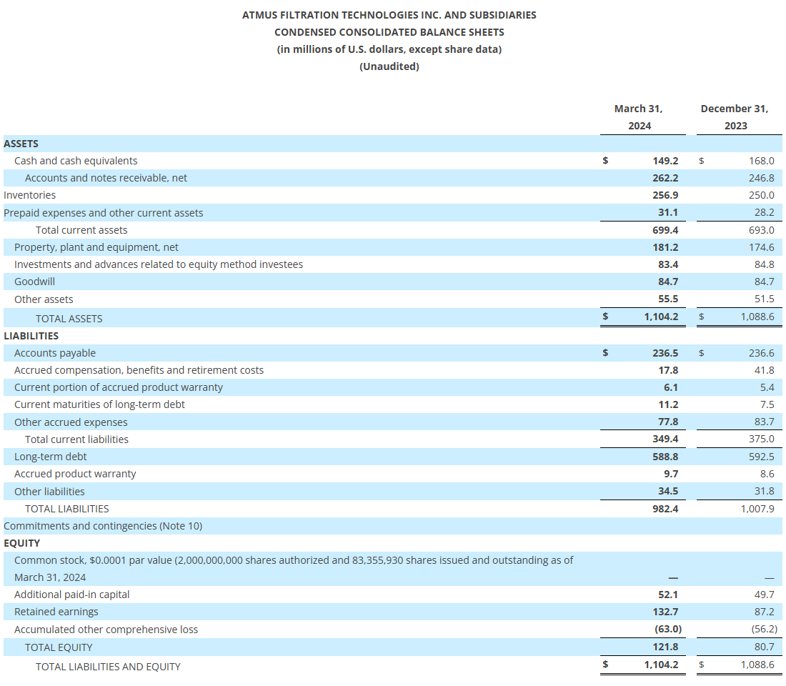 Balance Sheets