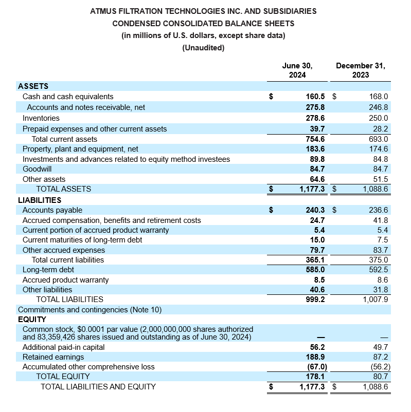 Balance Sheets