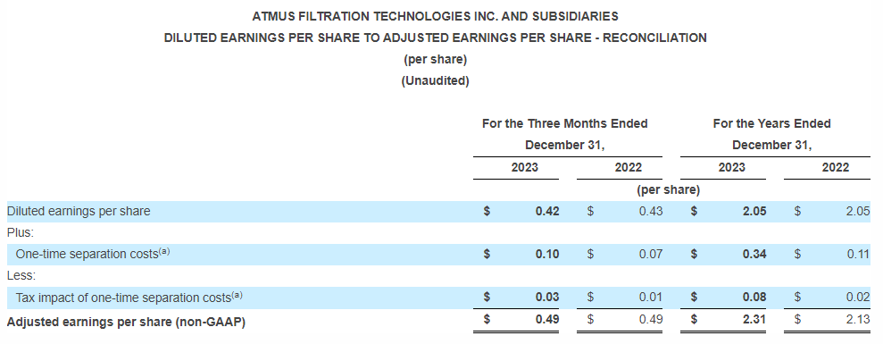 earnings per share reconciliation