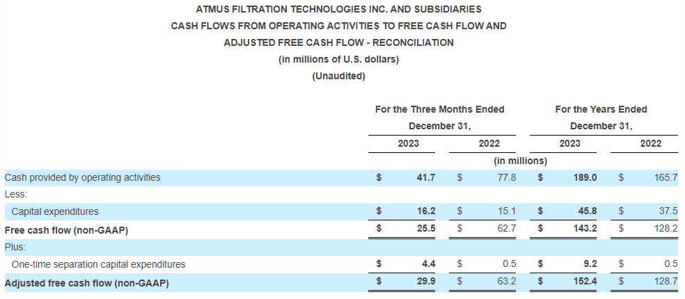cash flows from operating activites